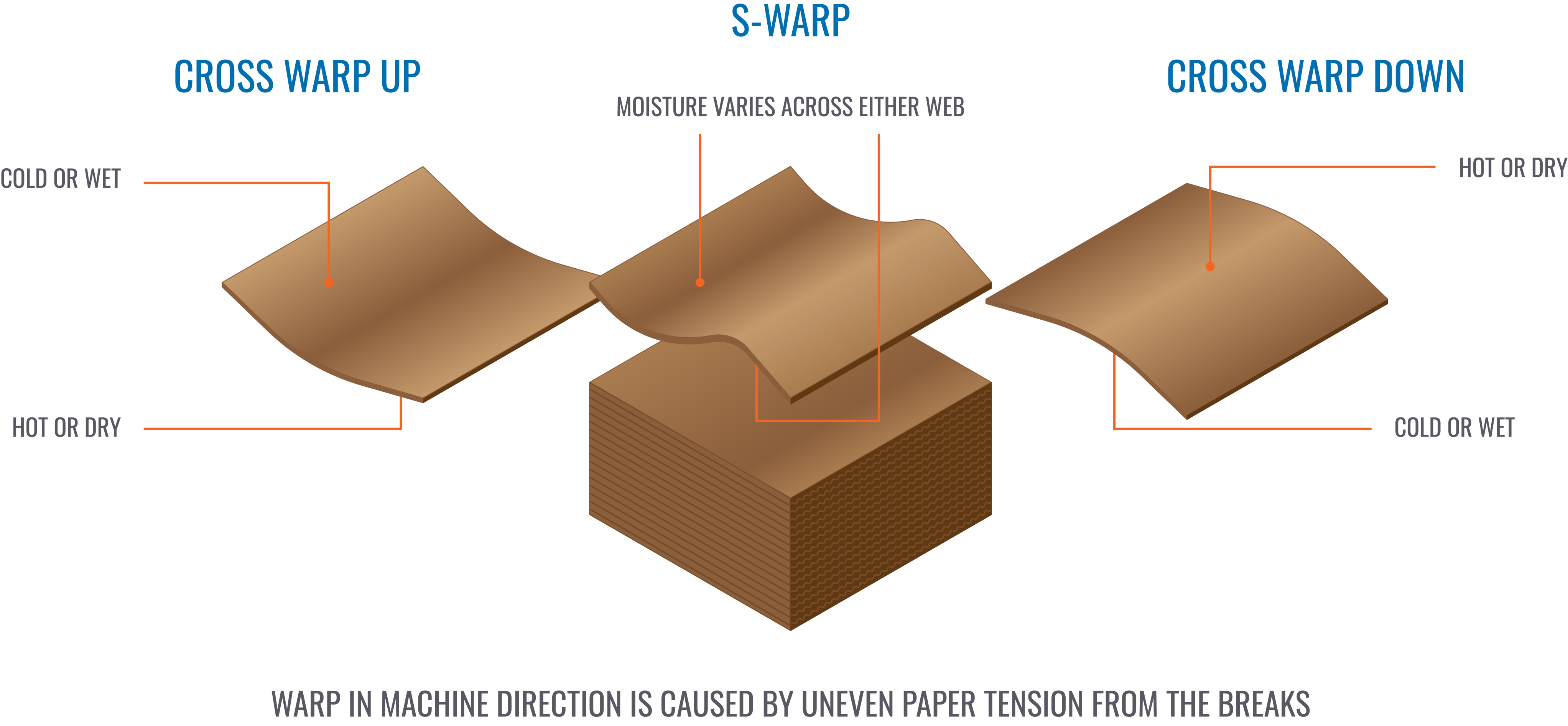From Warp to Wow Transforming Corrugated Board Quality with Exilva Bio